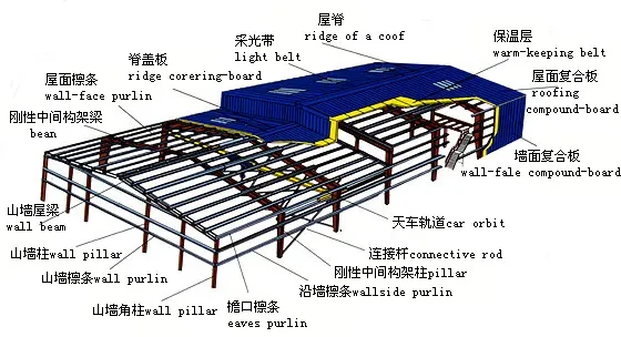 Fire Resistance Prefabricated Steel Structural Building For Steel Workshop 1